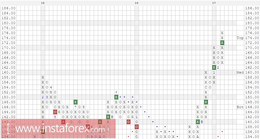 Акции компании The Boeing Company (BA). Анализ методом "Крестики-Нолики" на 23.02.2017