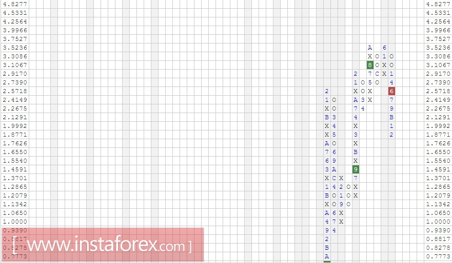 Акции компании Gilead Sciences, Inc. (GILD). Анализ методом "Крестики-Нолики" на 23.02.2017