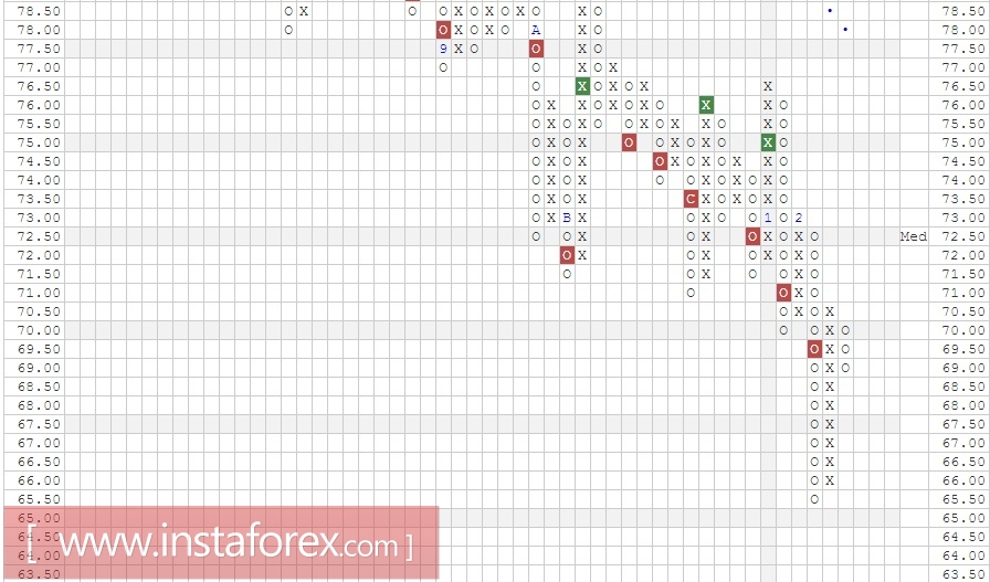 Акции компании Gilead Sciences, Inc. (GILD). Анализ методом "Крестики-Нолики" на 23.02.2017