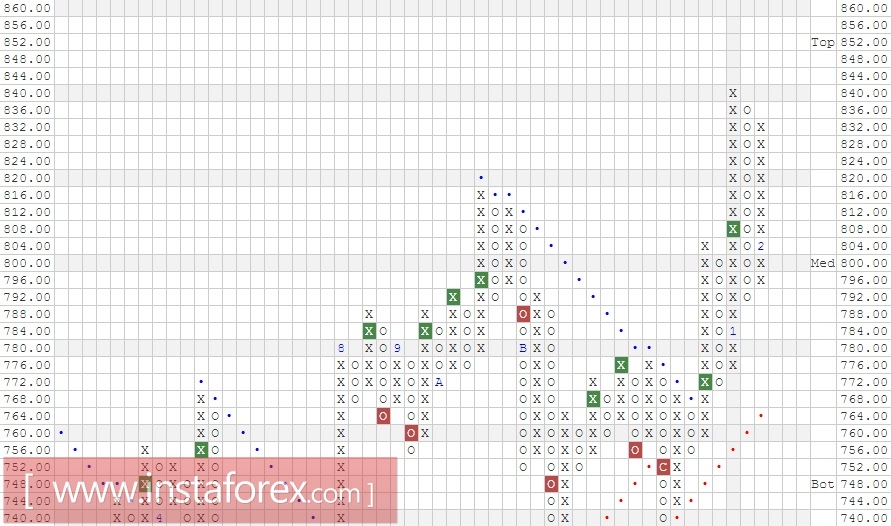 Акции компании Alphabet Inc. (GOOG). Анализ методом "Крестики-Нолики" на 23.02.2017