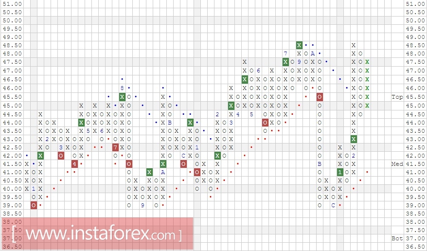 Акции компании Unilever PLC (United Kingdom) ADR (UL). Анализ методом "Крестики-Нолики" на 23.02.2017
