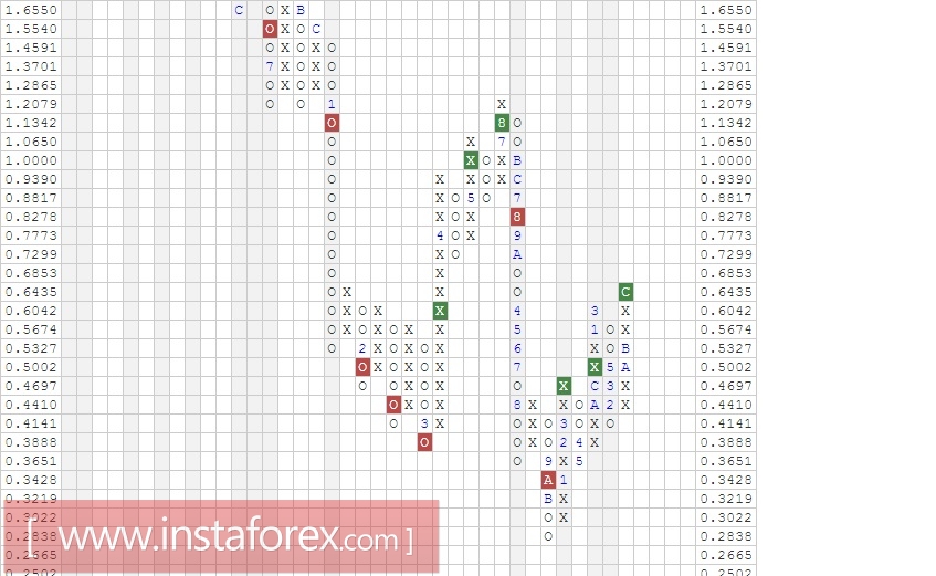 Акции компании Bank of America (BAC). Анализ методом "Крестики-Нолики" на 23.02.2017