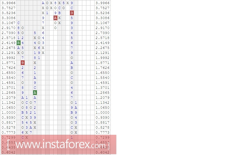 Акции компании BHP Billiton Ltd. (Australia) ADR (BHP). Анализ методом "Крестики-Нолики" на 23.02.2017