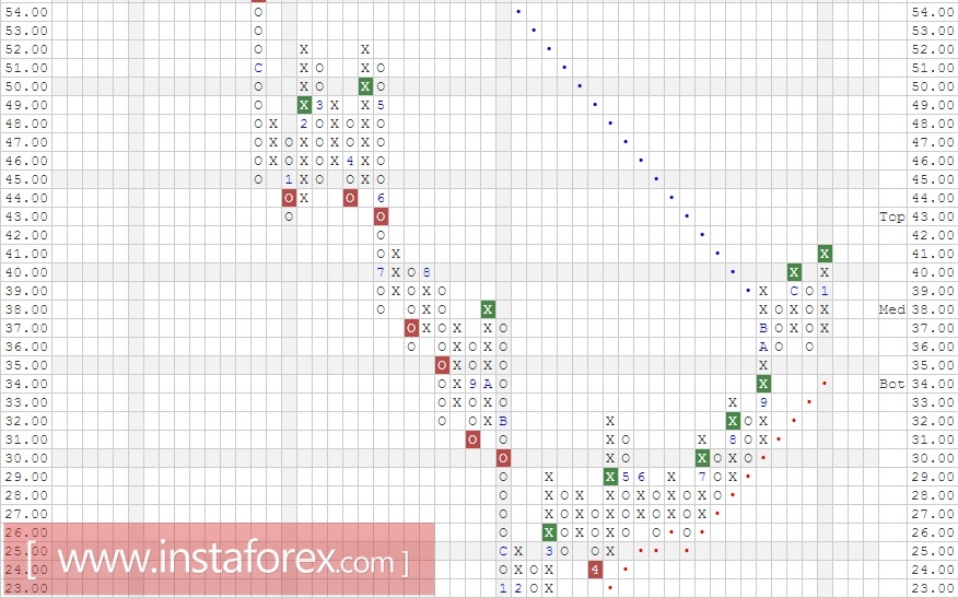 Акции компании BHP Billiton Ltd. (Australia) ADR (BHP). Анализ методом "Крестики-Нолики" на 23.02.2017