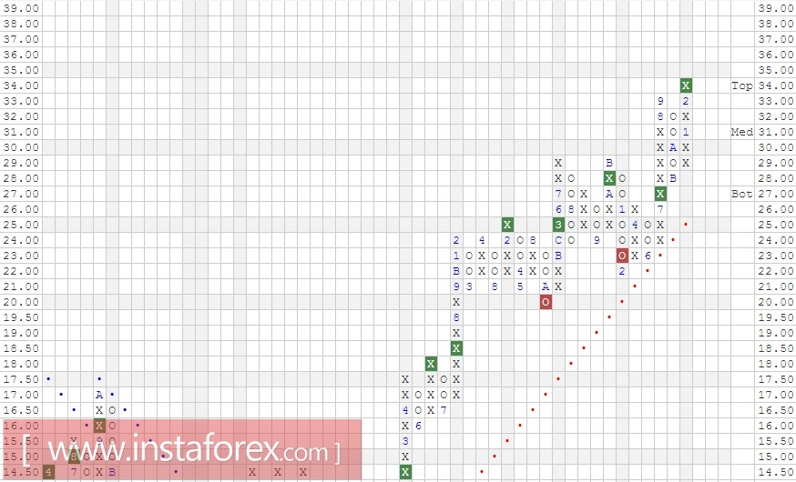 Акции компании eBay Inc. (EBAY). Анализ методом "Крестики-Нолики" на 23.02.2017