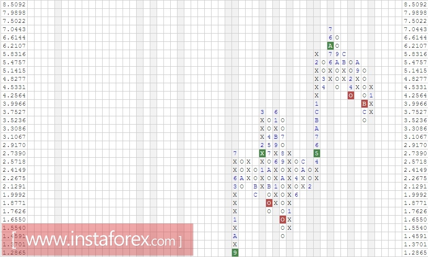 Акции компании Illumina, Inc. (ILMN). Анализ методом "Крестики-Нолики" на 23.02.2017