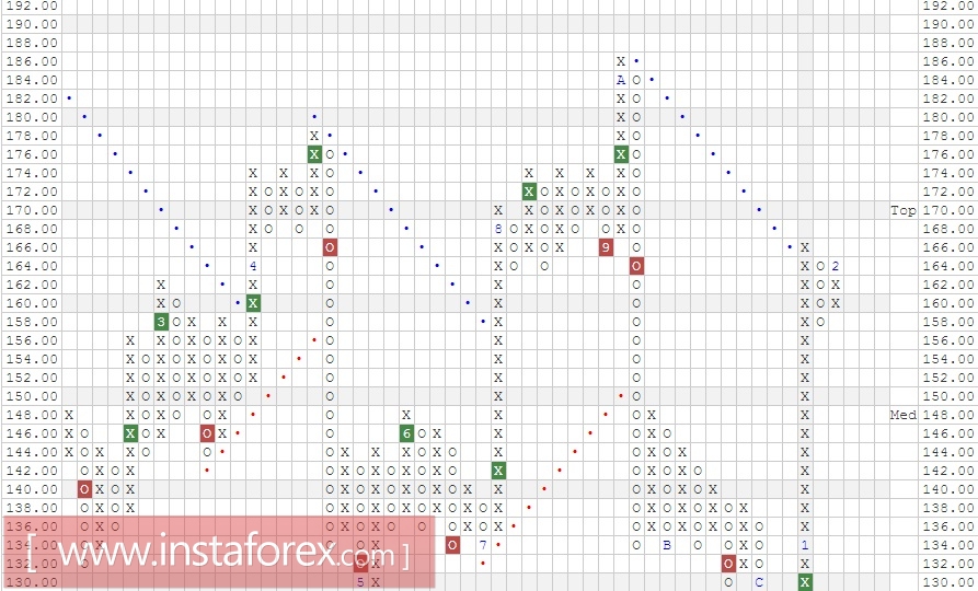 Акции компании Illumina, Inc. (ILMN). Анализ методом "Крестики-Нолики" на 23.02.2017