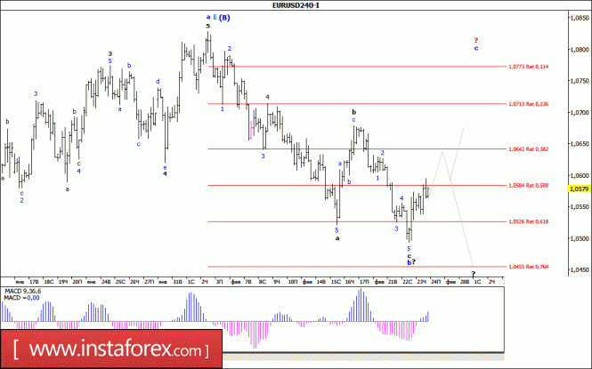 Волновой анализ валютной пары EUR/USD за 24 февраля 2017 года