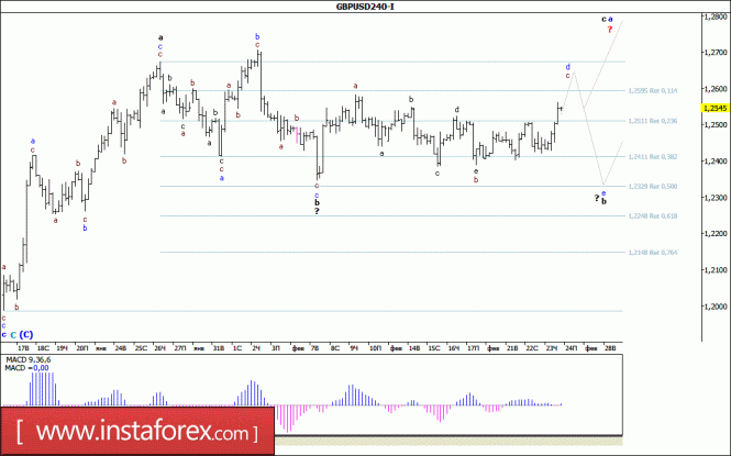 Волновой анализ валютной пары GBP/USD за 24 февраля 2017 года