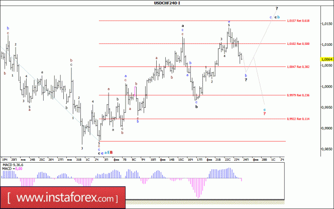 Волновой анализ валютной пары USD/CHF за 24 февраля 2017 года