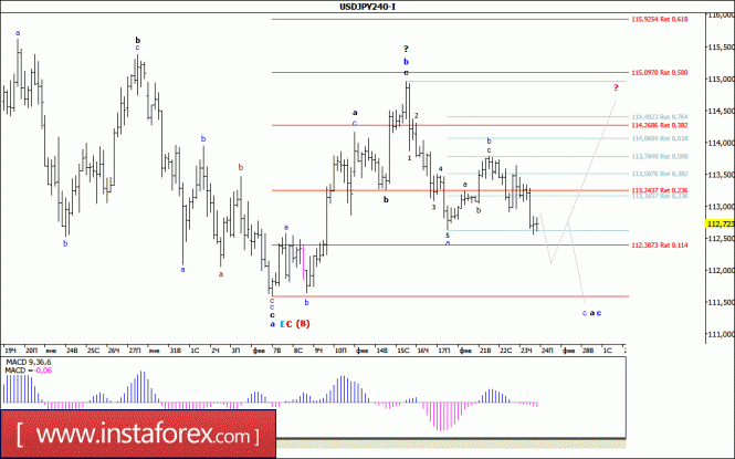 Волновой анализ валютной пары USD/JPY за 24 февраля 2017 года