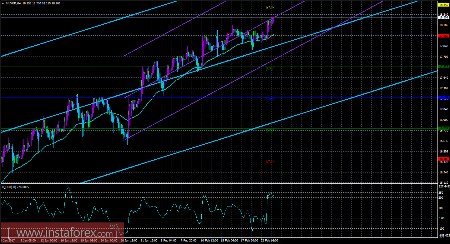 Техническая картина инструмента SILVER по системе &laquo;Каналы регрессии&raquo; за 24 февраля 2017 года