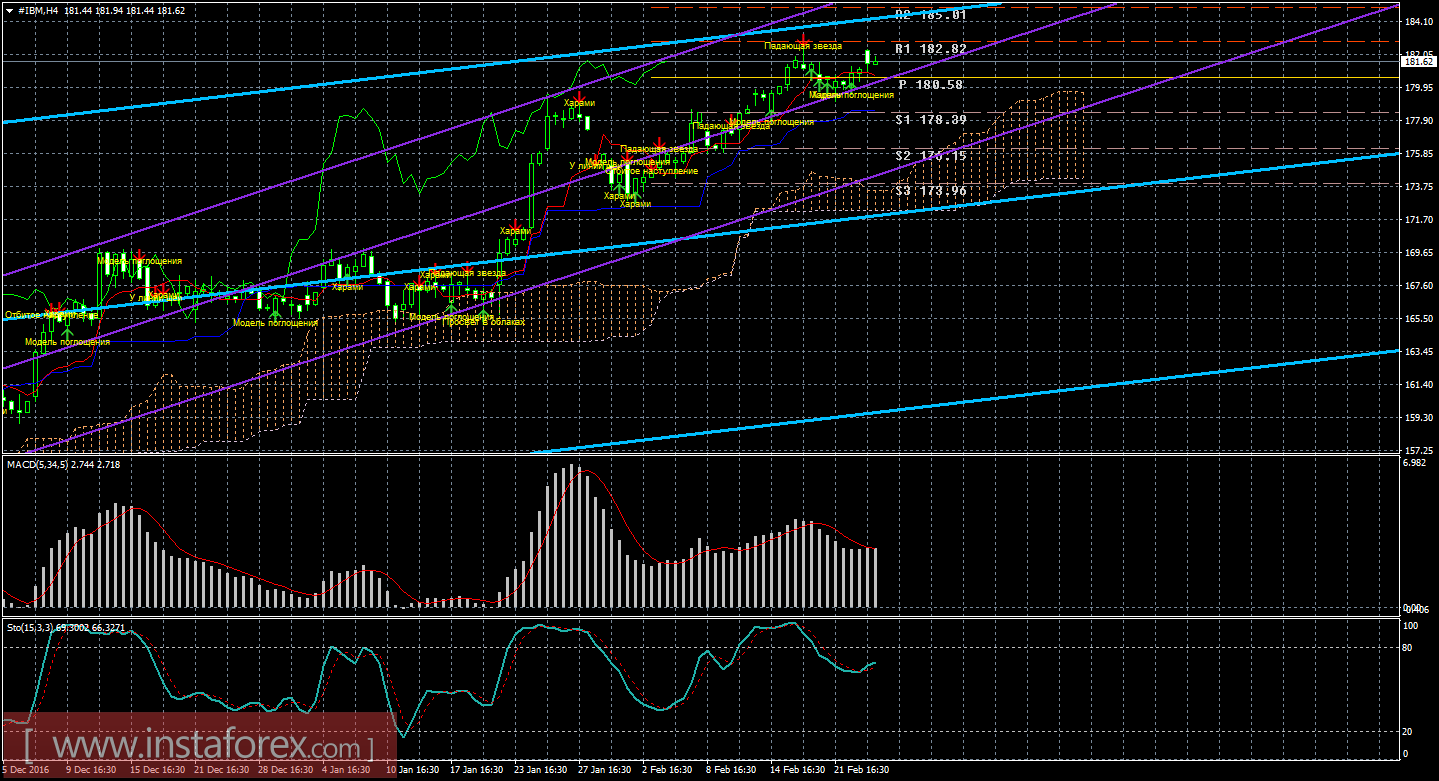 Технический и свечной анализ акций IBM Corporation на 24 февраля 2017 года