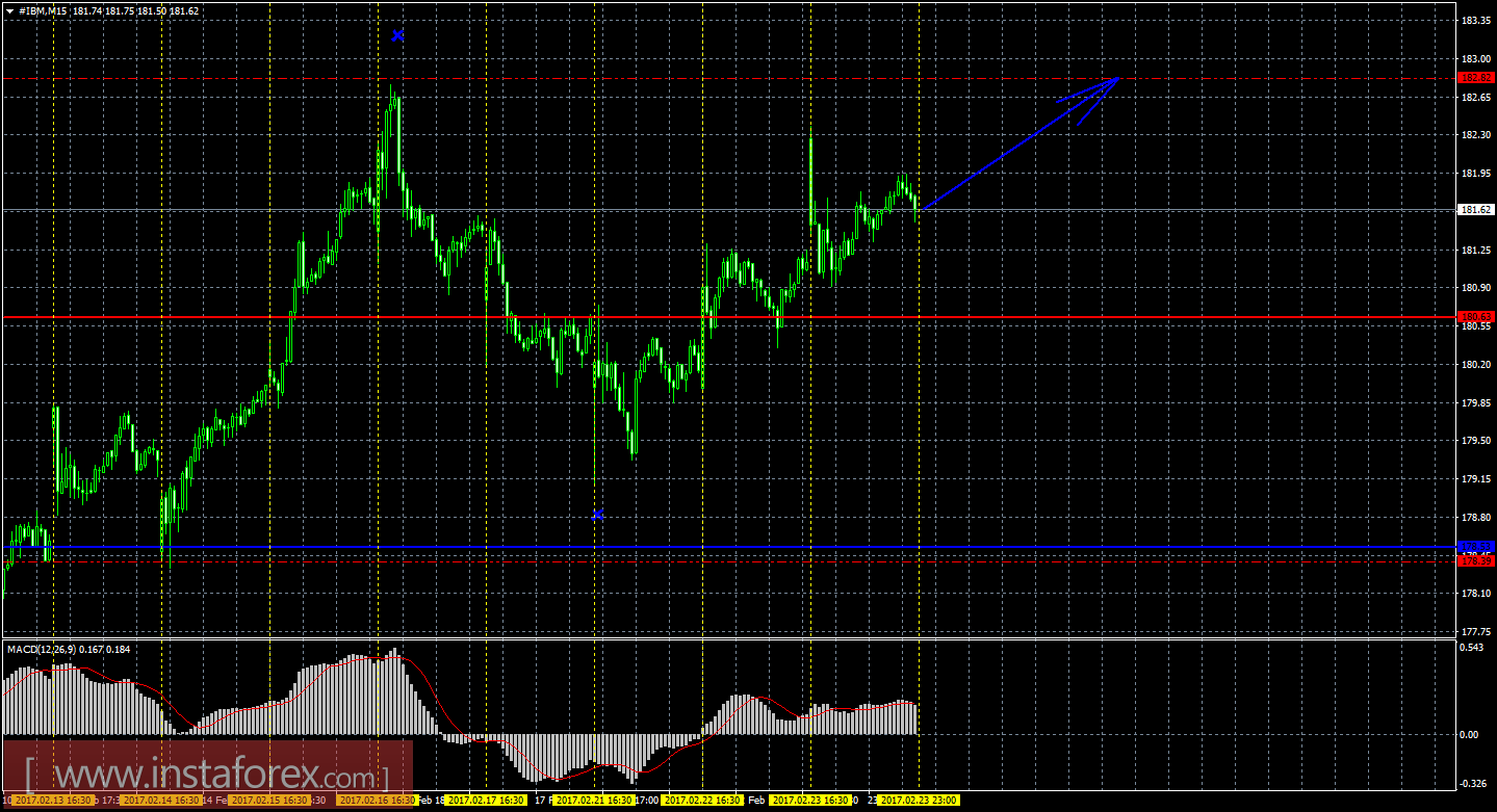 Технический и свечной анализ акций IBM Corporation на 24 февраля 2017 года