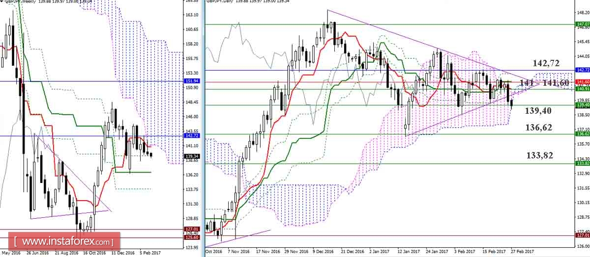 Дневной обзор GBP/JPY и EUR/JPY на 27.02.17. Индикатор Ишимоку