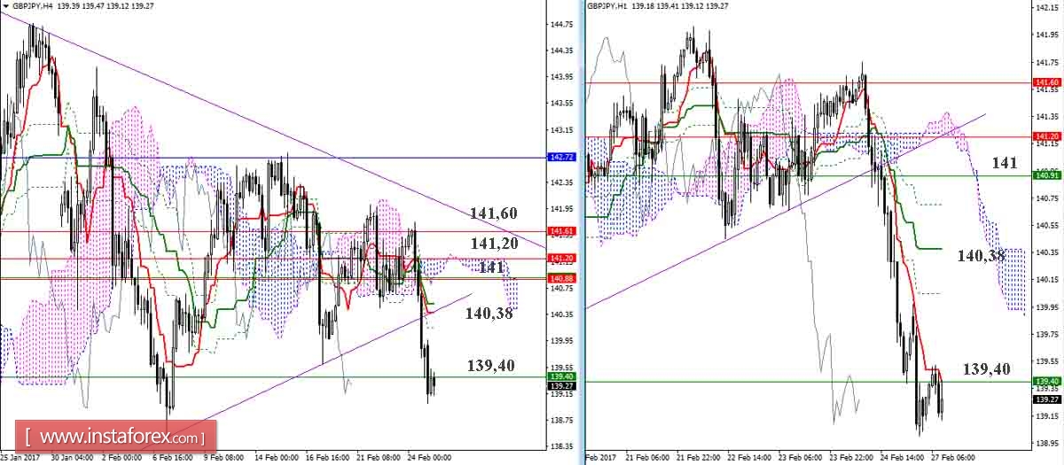 Дневной обзор GBP/JPY и EUR/JPY на 27.02.17. Индикатор Ишимоку