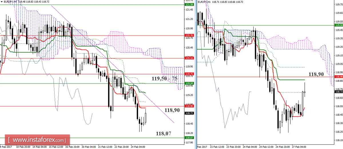 Дневной обзор GBP/JPY и EUR/JPY на 27.02.17. Индикатор Ишимоку