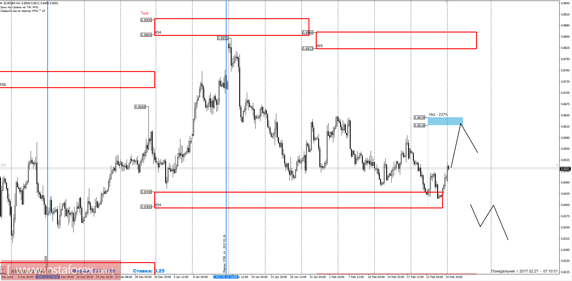 Торговый прогноз EURGBP 27.02.2017