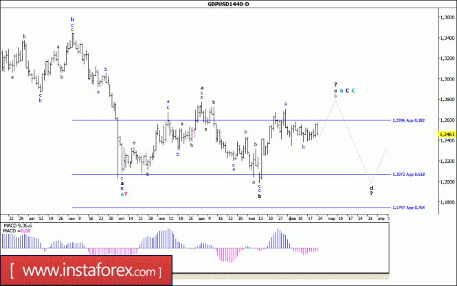Волновой анализ валютной пары GBP/USD. Недельный обзор