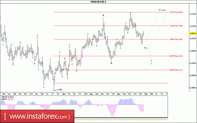 Волновой анализ валютной пары USD/CHF за 27 февраля 2017 года