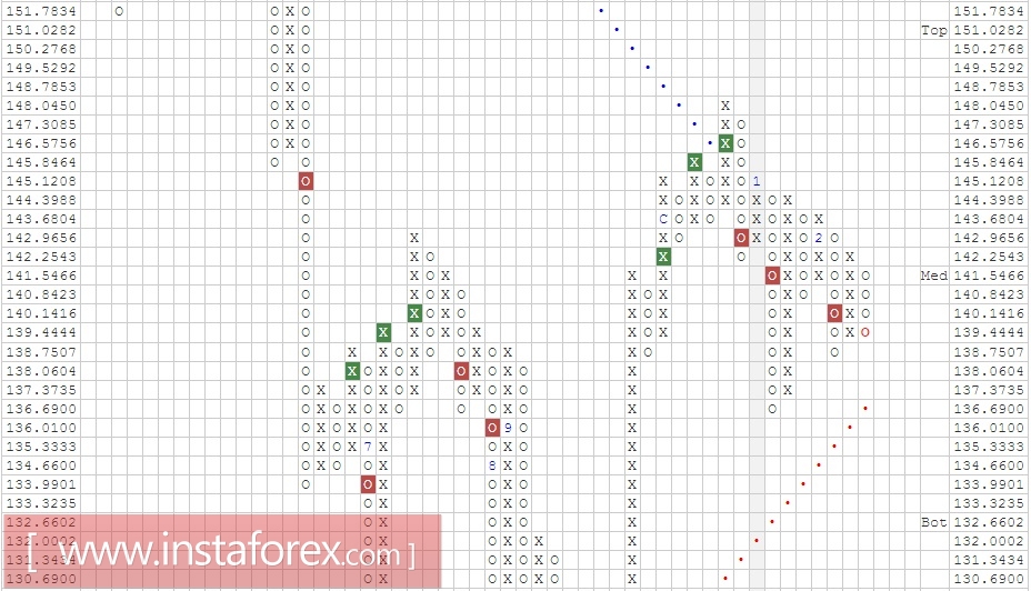 Валютная пара GBP\JPY. Анализ методом "Крестики-Нолики" на 27.02.2017