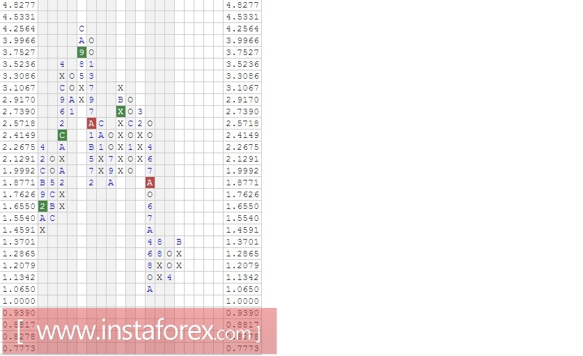 Акции компании Bank of New York Mellon Corporation (BK). Анализ методом "Крестики-Нолики" на 27.02.2017