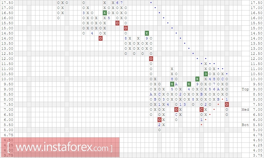 Акции компании J.C. Penney Company, Inc. (JCP). Анализ методом "Крестики-Нолики" на 27.02.2017
