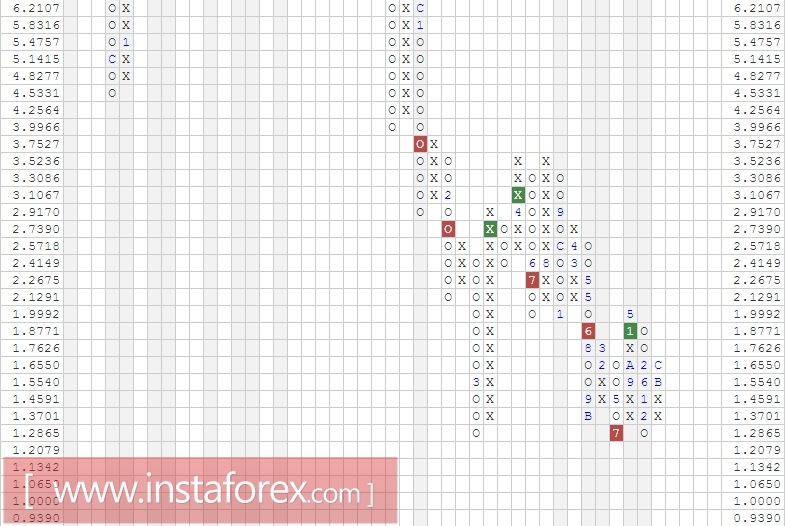 Акции компании Citigroup, Inc. (C). Анализ методом "Крестики-Нолики" на 27.02.2017