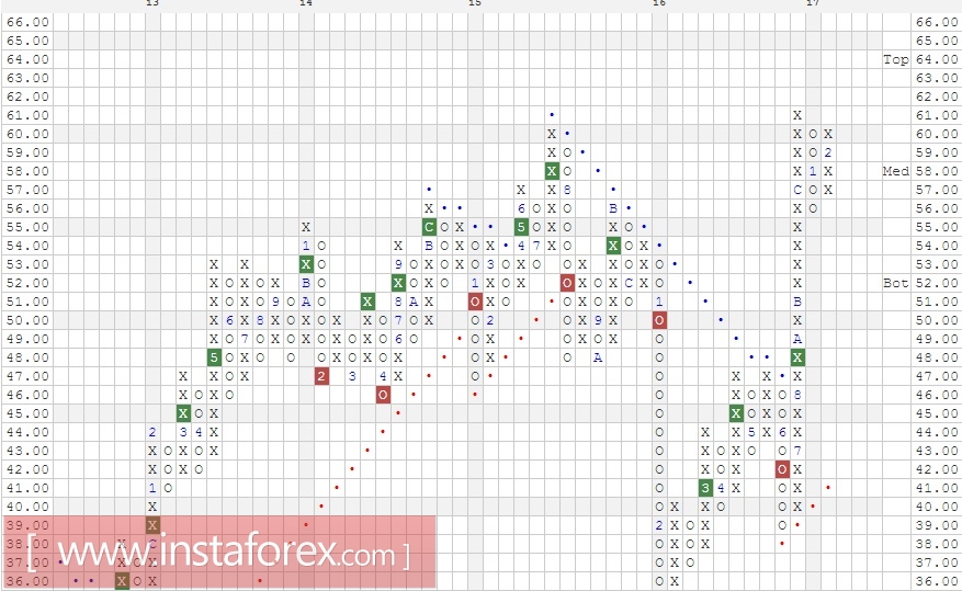 Акции компании Citigroup, Inc. (C). Анализ методом "Крестики-Нолики" на 27.02.2017