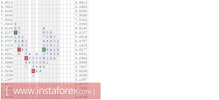 Акции компании 3M Company (MMM). Анализ методом "Крестики-Нолики" на 27.02.2017
