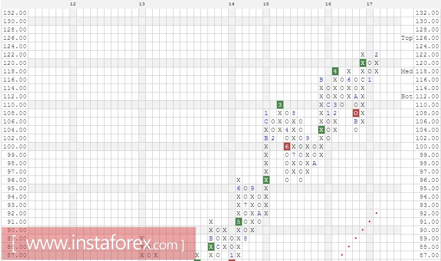 Акции компании The Travelers Companies, Inc. (TRV). Анализ методом "Крестики-Нолики" на 27.02.2017