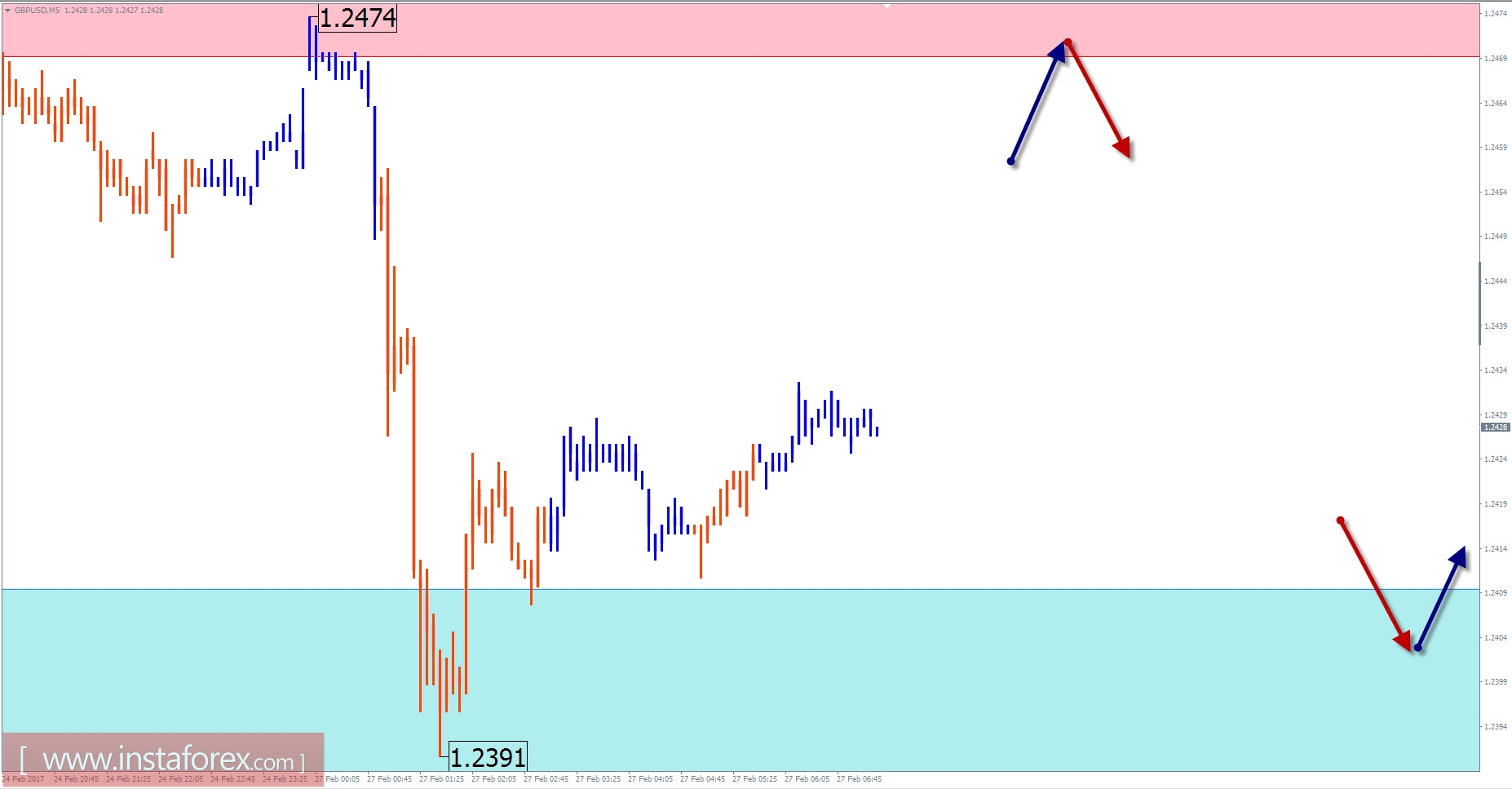 Торговый обзор на 27 февраля по упрощенному волновому анализу