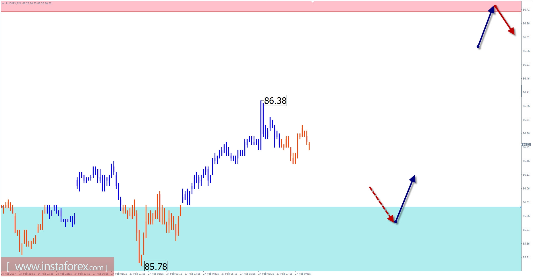 Торговый обзор на 27 февраля по упрощенному волновому анализу