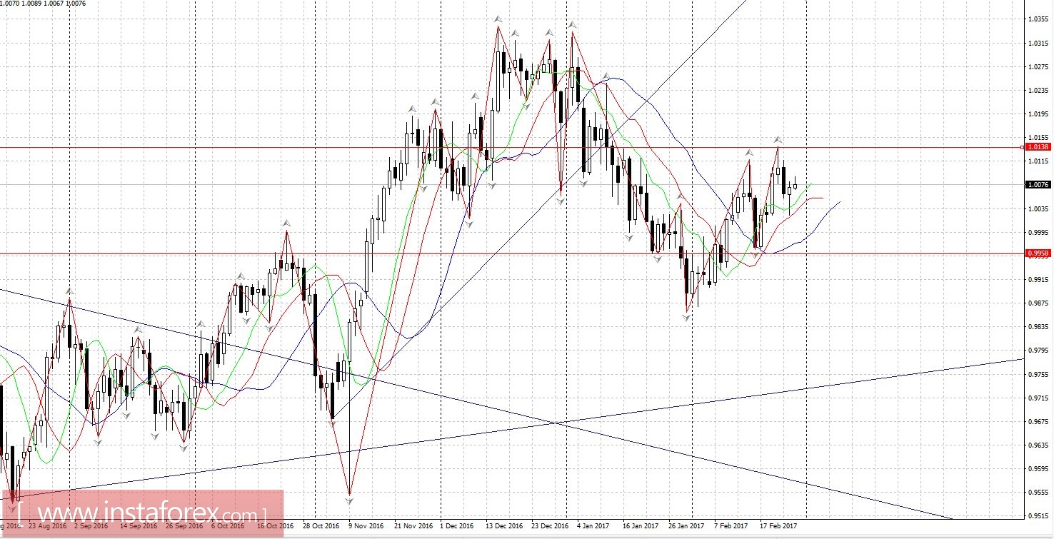 Торговый план 27.02 - 3.03.2017