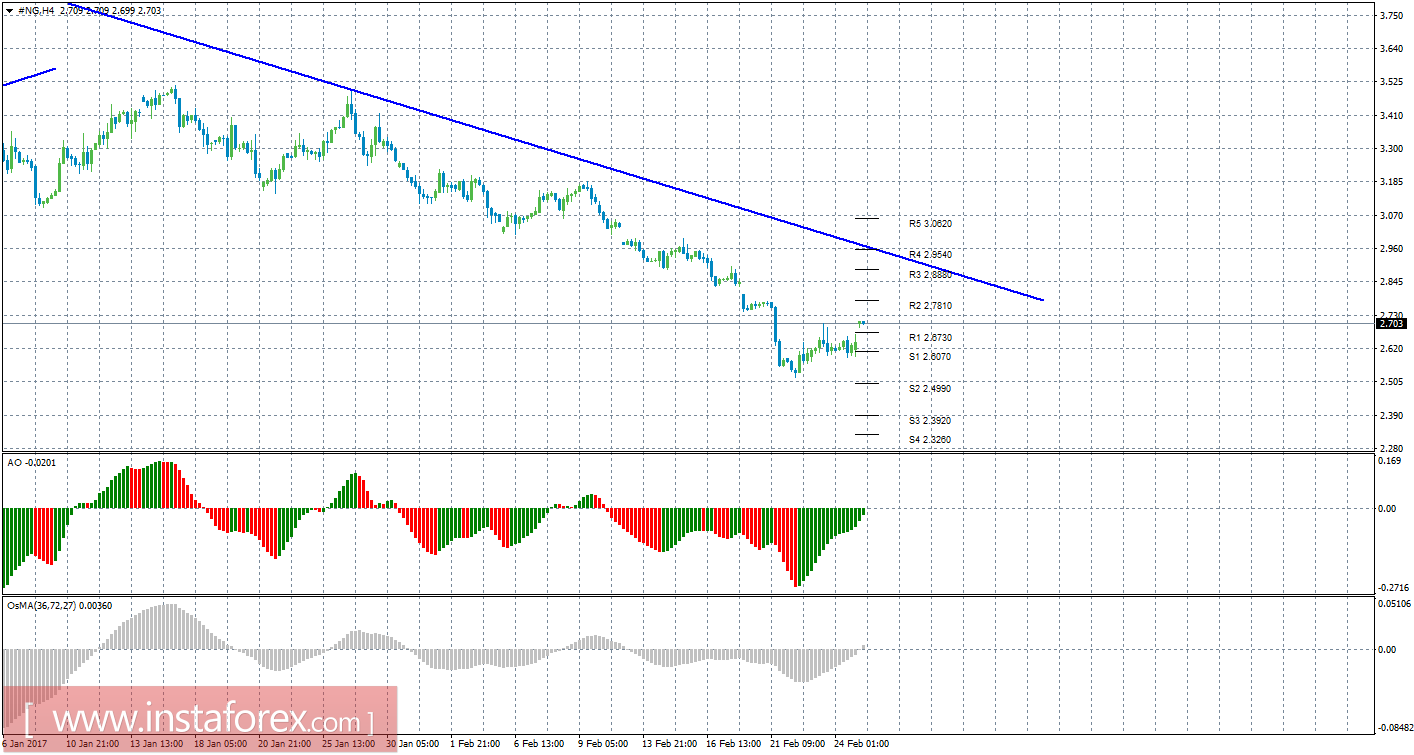 Технический анализ природного газа за 27 февраля 2017 года