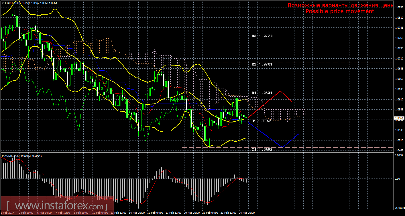 Технический анализ и торговые рекомендации по валютной паре EUR/USD на 27 февраля 2017 года