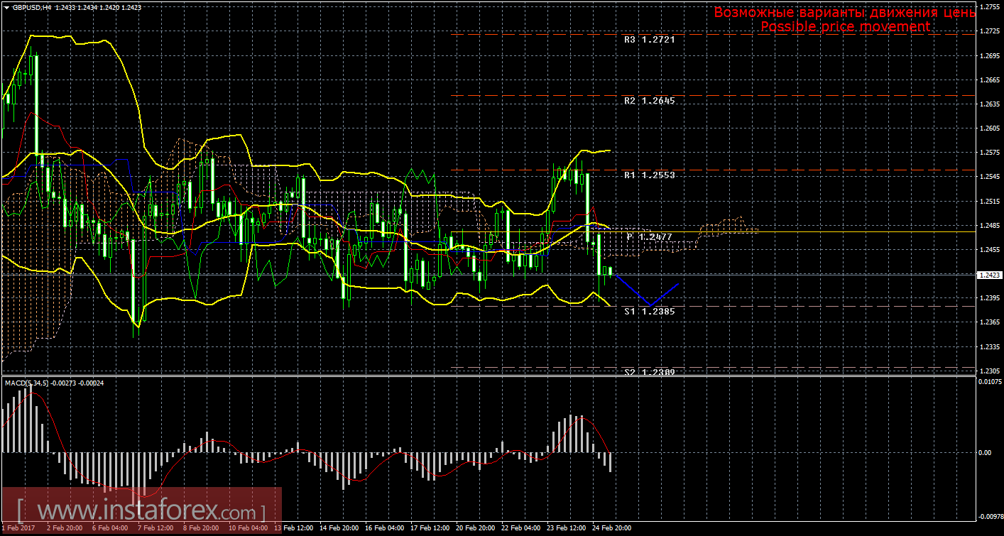 Технический анализ и торговые рекомендации по валютной паре GBP/USD на 27 февраля 2017 года
