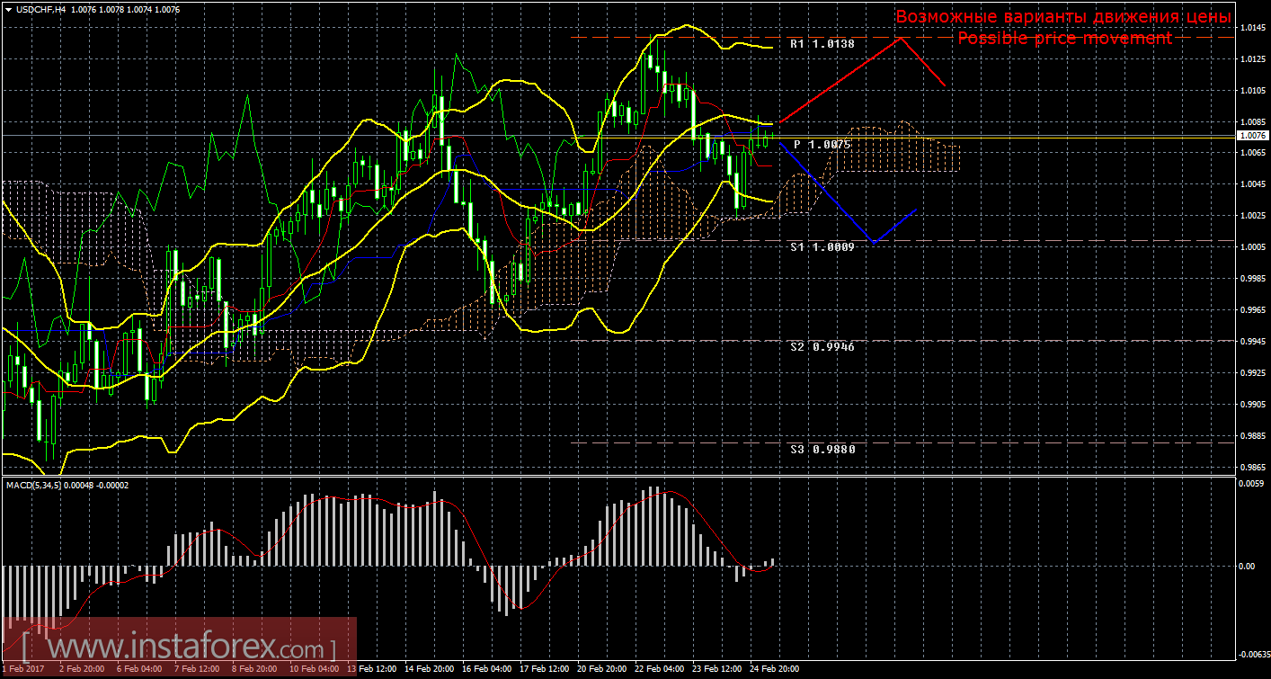 Технический анализ и торговые рекомендации по валютной паре USD/CHF на 27 февраля 2017 года