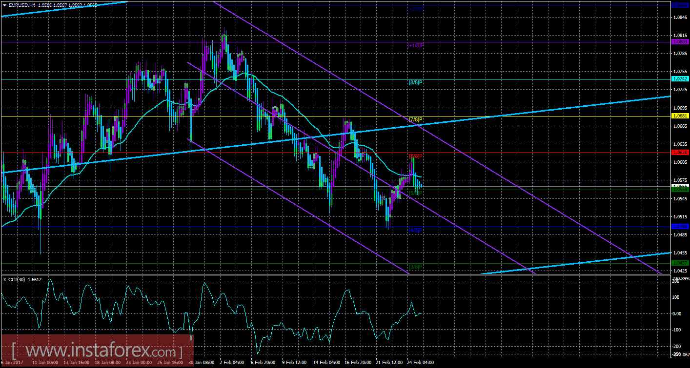 Техническая картина валютной пары EUR/USD по системе &laquo;Каналы регрессии&raquo; за 27 февраля 2017 года
