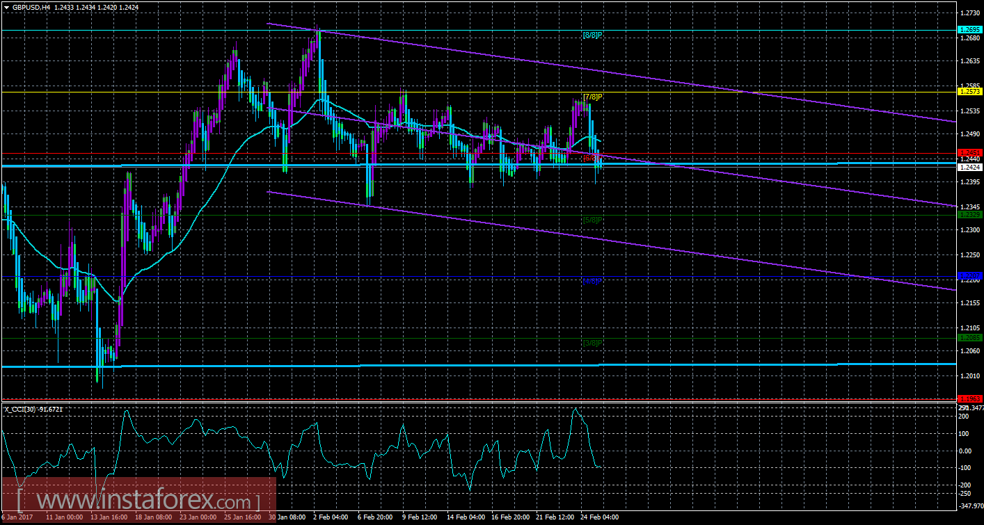 Техническая картина валютной пары GBP/USD по системе «Каналы регрессии» за 27 февраля 2017 года