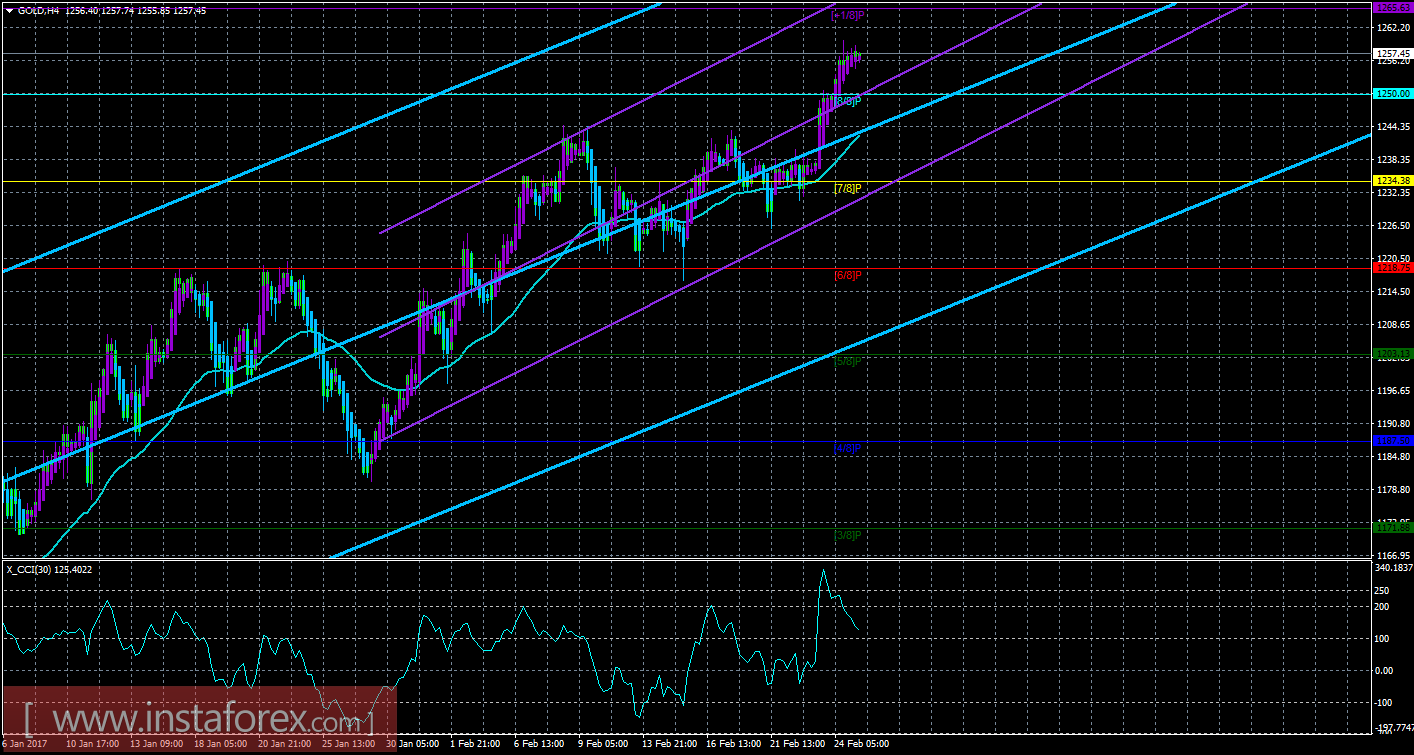 Техническая картина инструмента GOLD по системе «Каналы регрессии» за 27 февраля 2017 года