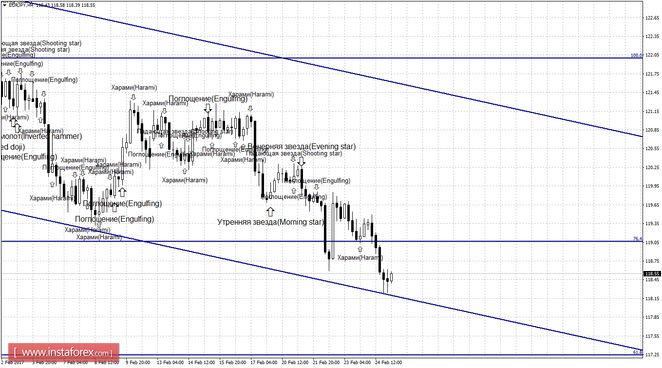 Свечной анализ EUR/JPY на 27 февраля 