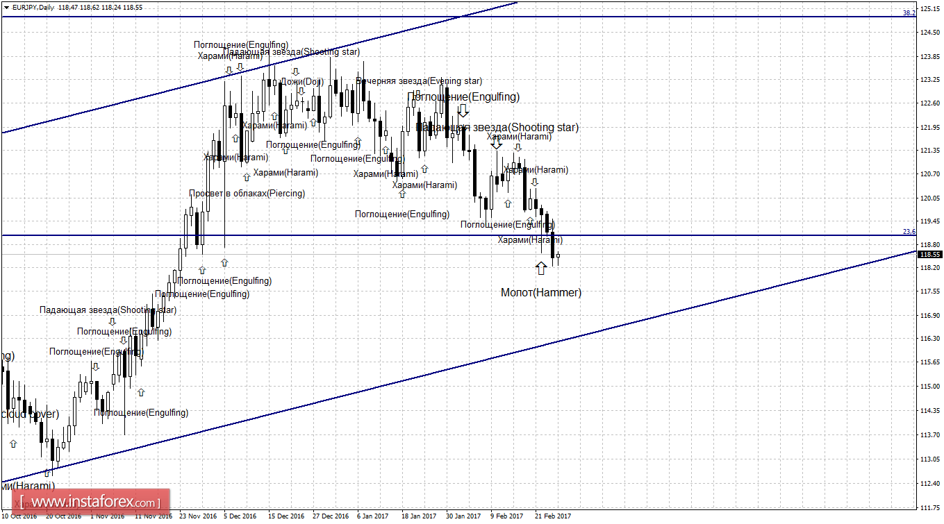 Свечной анализ EUR/JPY на 27 февраля 