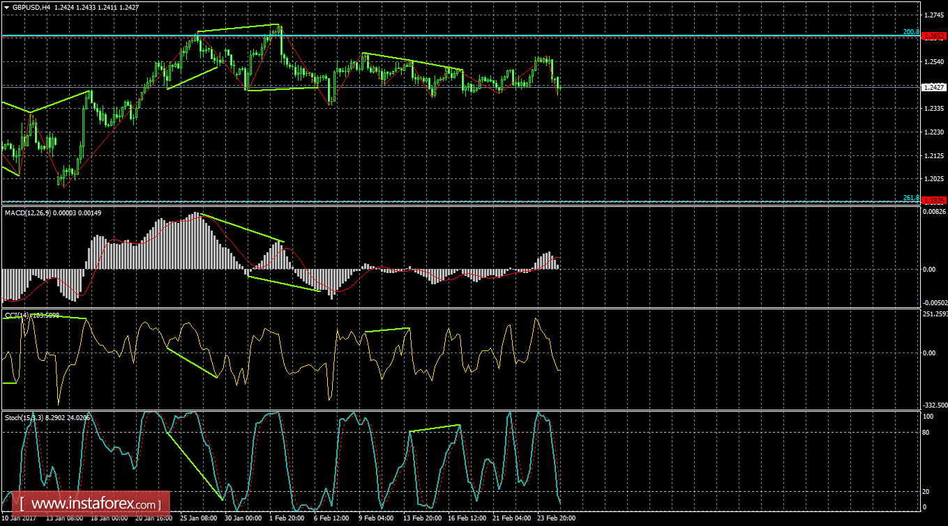 Анализ Дивергенций GBP/USD на 27 февраля 