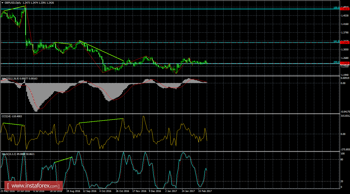Анализ Дивергенций GBP/USD на 27 февраля 