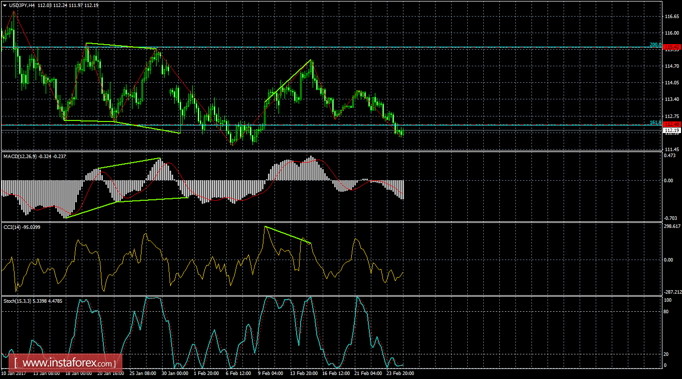 Анализ Дивергенций USD/JPY на 27 февраля