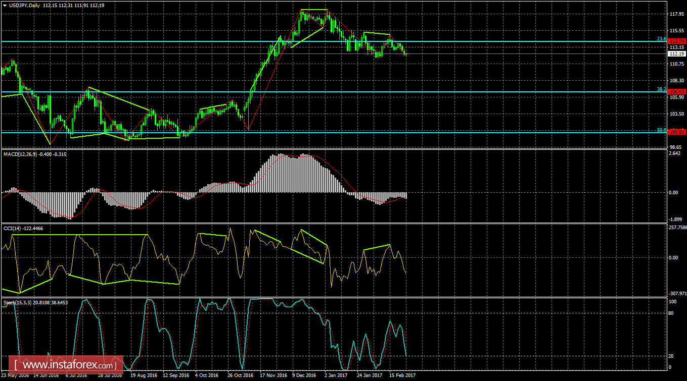Анализ Дивергенций USD/JPY на 27 февраля