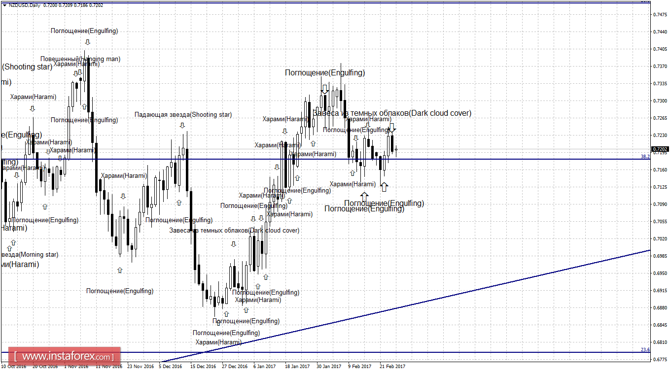 Свечной анализ NZD/USD на 27 февраля 