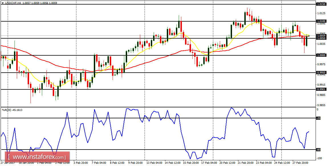 Daily analysis of major pairs for March 1, 2017