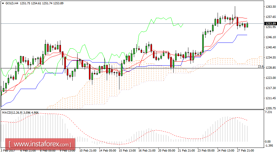 Daily analysis of Gold for February 28, 2017
